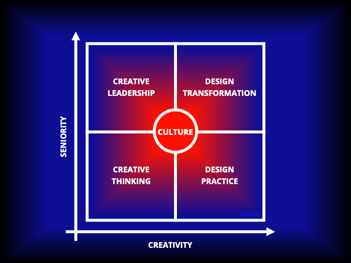 From small-c to big-C in creativity