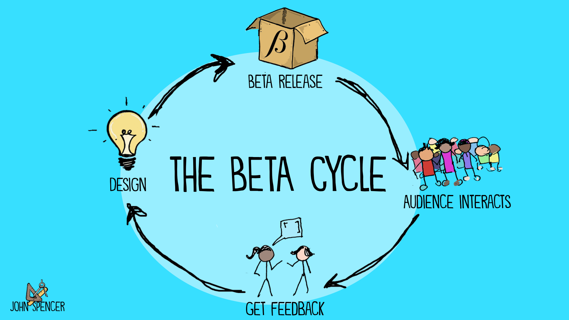 Taking a Beta Strategy to Instructing and Innovation